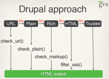 Drupal XSS Approach